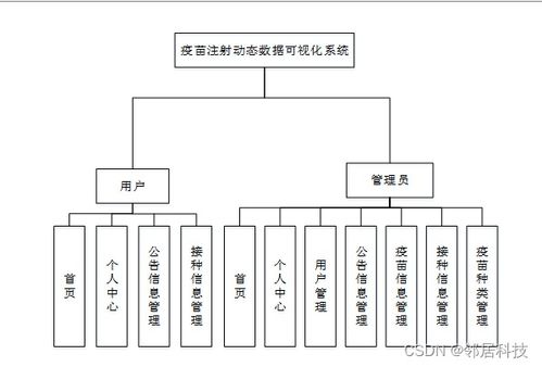 基于SSM框架的疫苗注射動(dòng)態(tài)數(shù)據(jù)可視化系統(tǒng)設(shè)計(jì)與實(shí)現(xiàn)