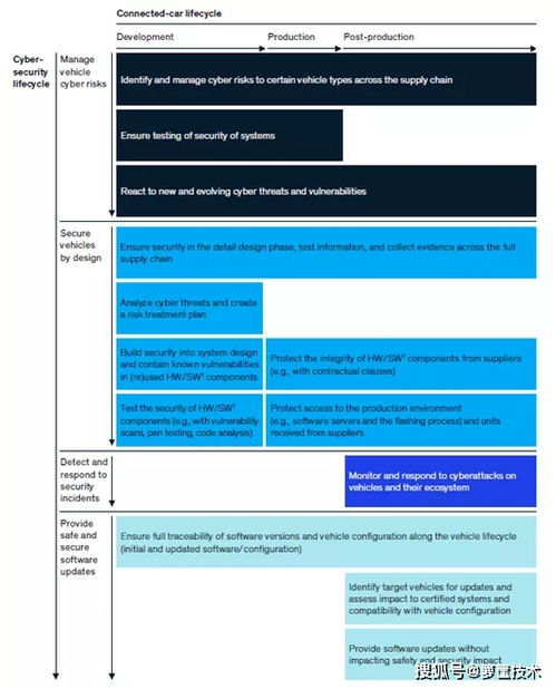 麥肯錫視角 應(yīng)對汽車信息安全的挑戰(zhàn)——網(wǎng)絡(luò)與信息安全軟件開發(fā)策略