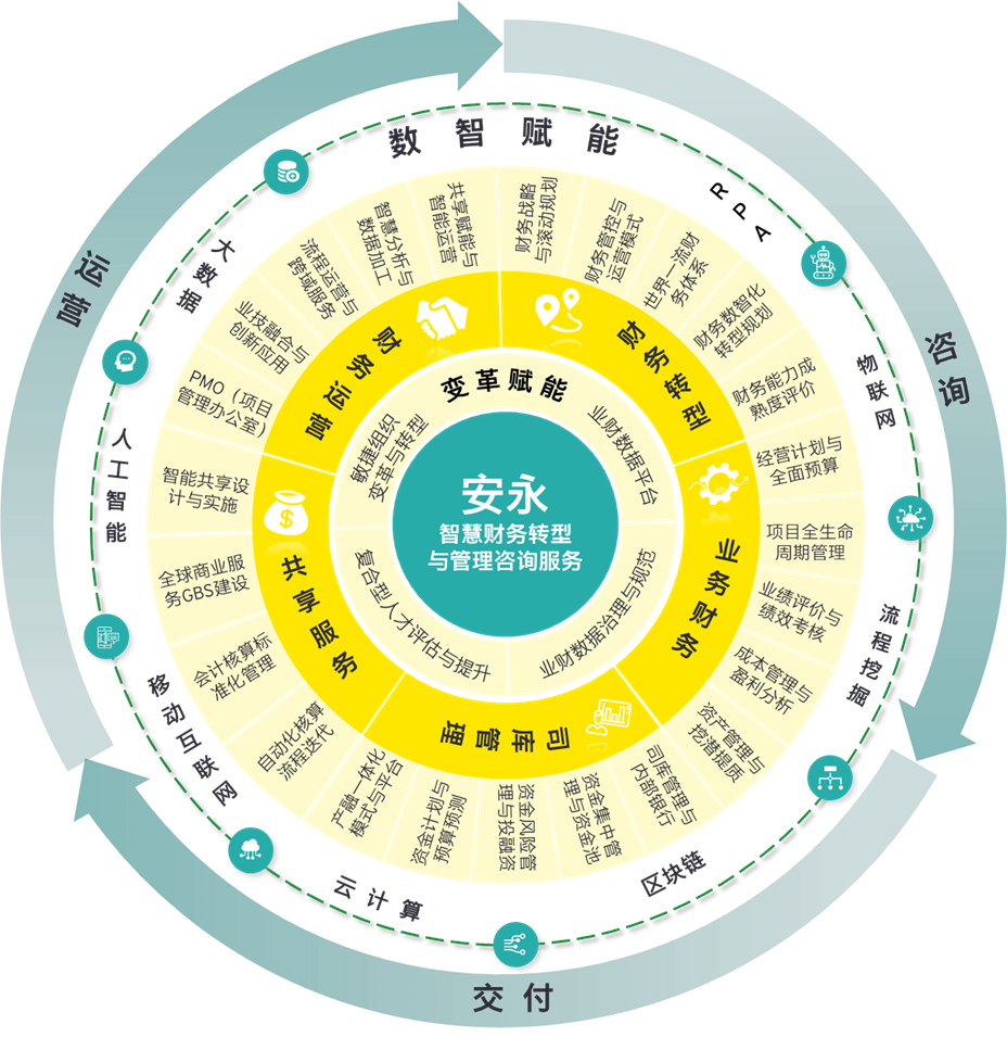 智慧財務轉型 安永咨詢方案推動企業財務新紀元